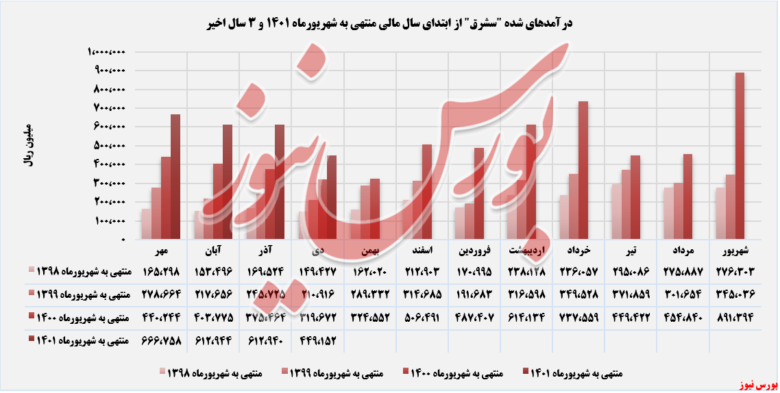 رشد ۴۱درصدی فروش 