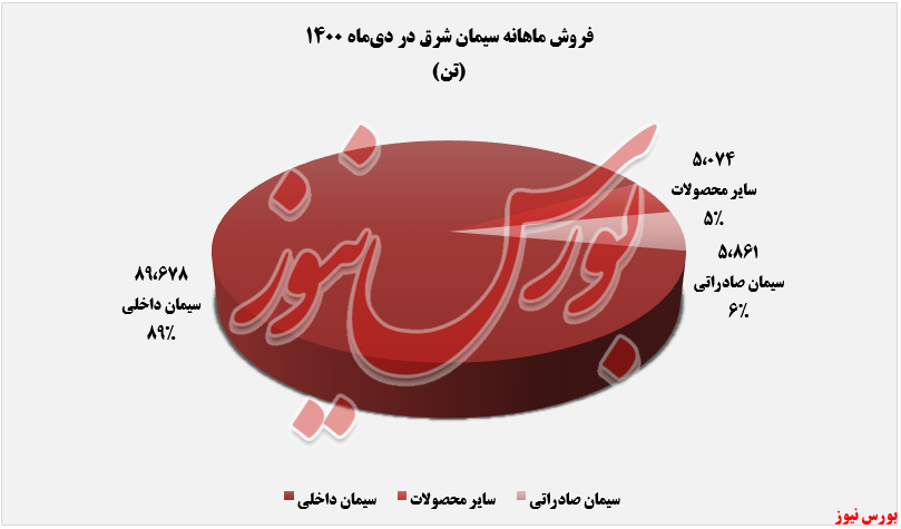 رشد ۴۱درصدی فروش 