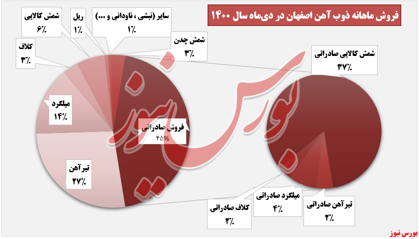 رشد ۸،۱۹۵ تنی فروش محصولات رشد ۸،۱۹۵ تنی فروش محصولات
