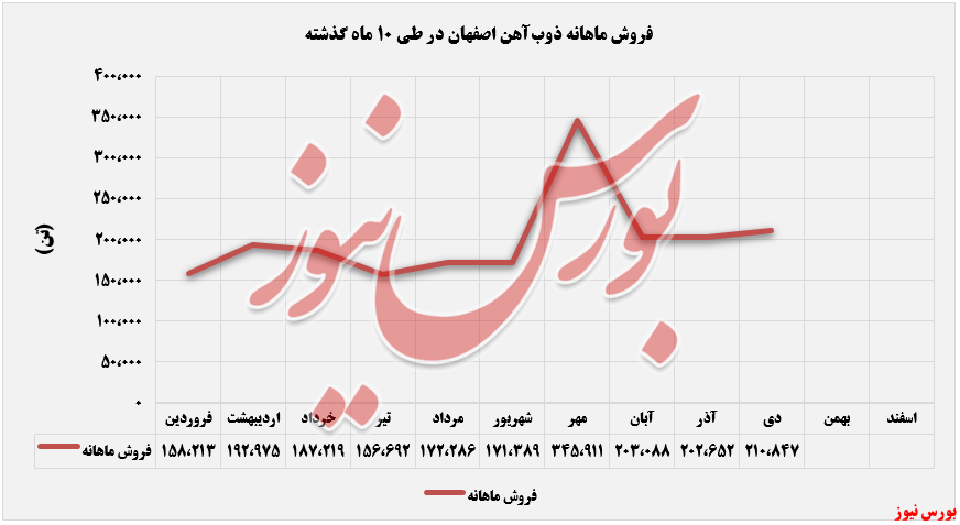 رشد ۸،۱۹۵ تنی فروش محصولات رشد ۸،۱۹۵ تنی فروش محصولات