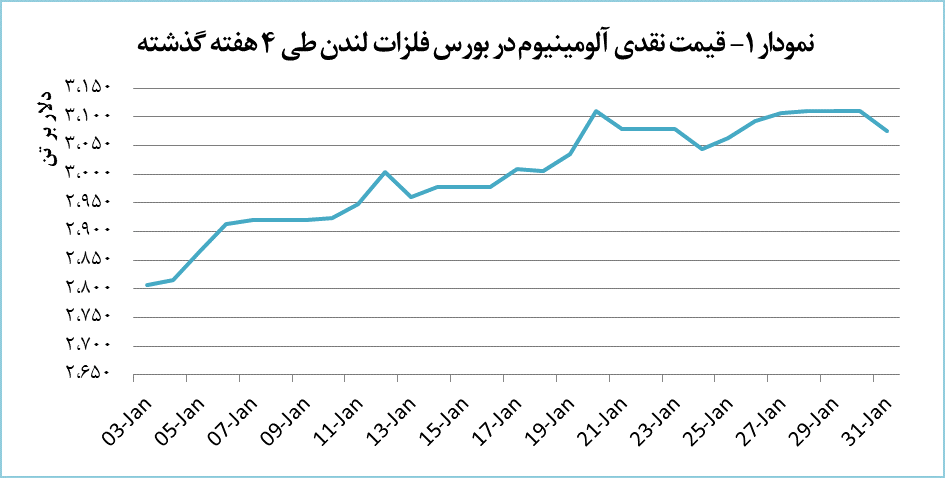 افت 1.1 درصدی قیمت آلومینیوم افت 1.1 درصدی قیمت آلومینیوم