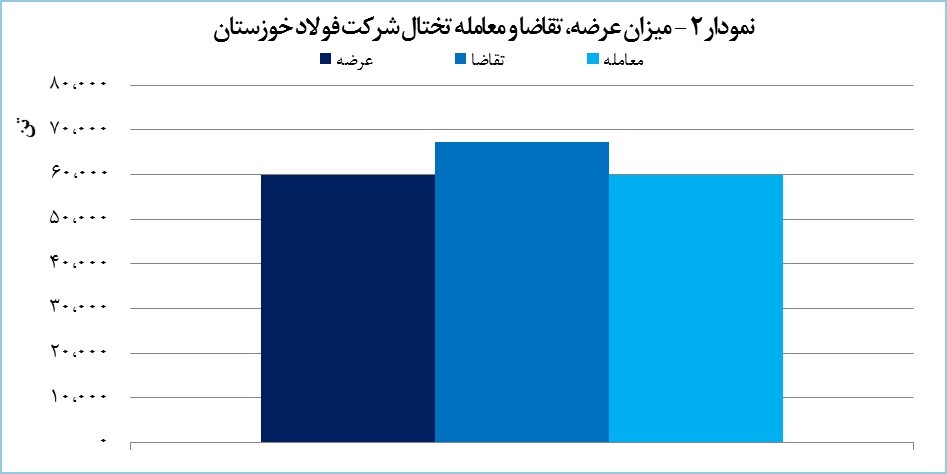 معامله ۸۰ هزار تنی محصولات &laquo;فخوز&raquo;