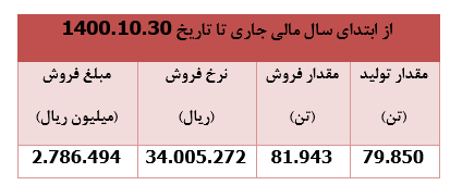۱۹ درصد رشد قیمت سهام 