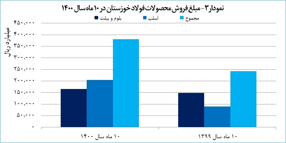 رشد ۱۱۳ درصدی درآمد صادراتی «فخوز» رشد ۱۱۳ درصدی درآمد صادراتی «فخوز»