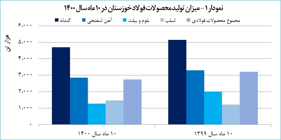 رشد ۱۱۳ درصدی درآمد صادراتی «فخوز» رشد ۱۱۳ درصدی درآمد صادراتی «فخوز»