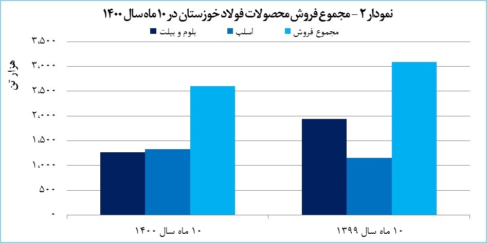 رشد ۱۱۳ درصدی درآمد صادراتی «فخوز» رشد ۱۱۳ درصدی درآمد صادراتی «فخوز»