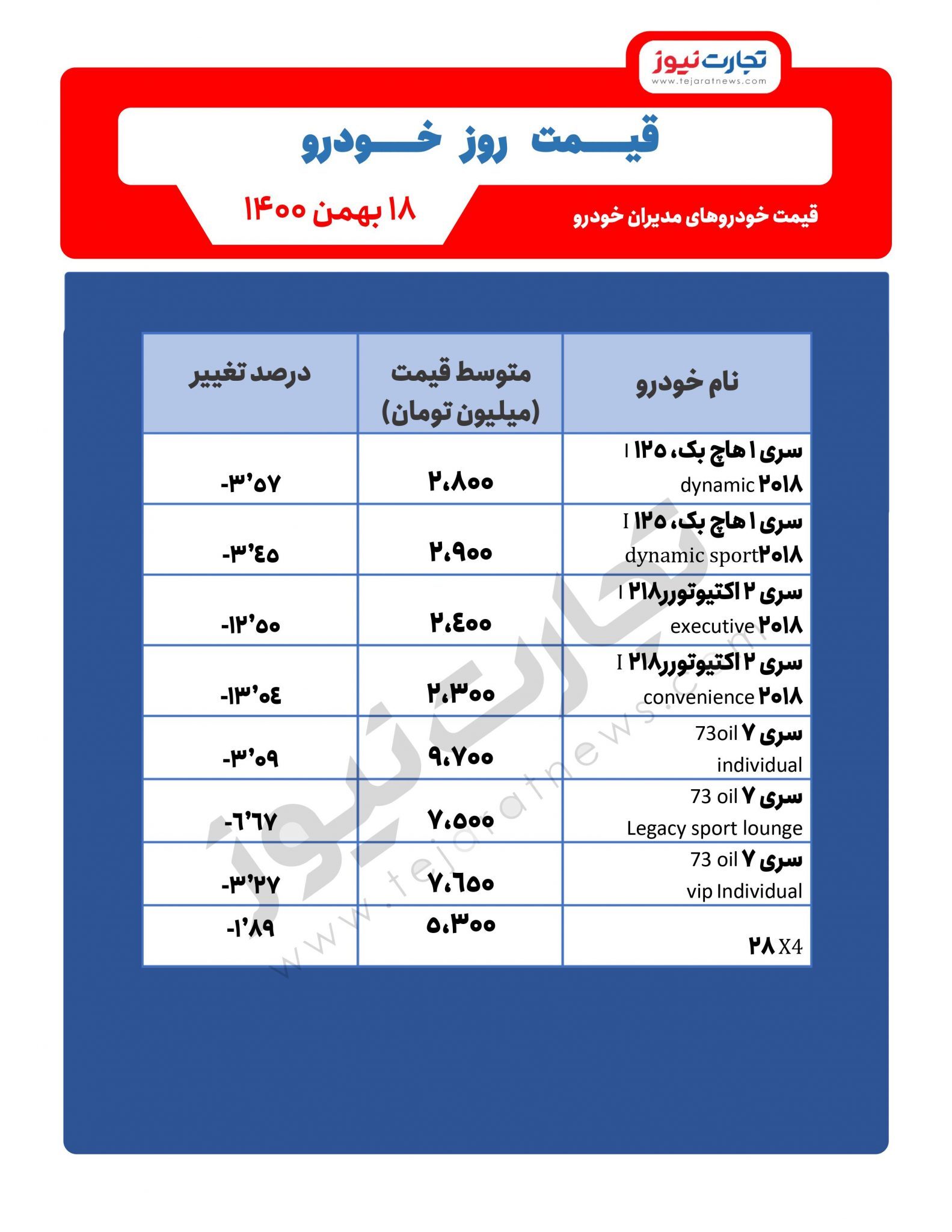 کاهش قیمت محصولات مدیران خودرو + فهرست قیمت کاهش قیمت محصولات مدیران خودرو + فهرست قیمت