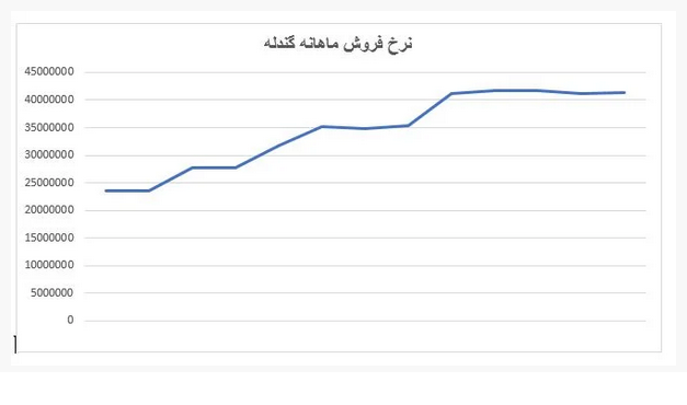 بررسی عملکرد کگل در صنعت کانههای فلزی / سهم کگل در تلاطم بازگشت به سقف تاریخی بررسی عملکرد کگل در صنعت کانههای فلزی / سهم کگل در تلاطم بازگشت به سقف تاریخی
