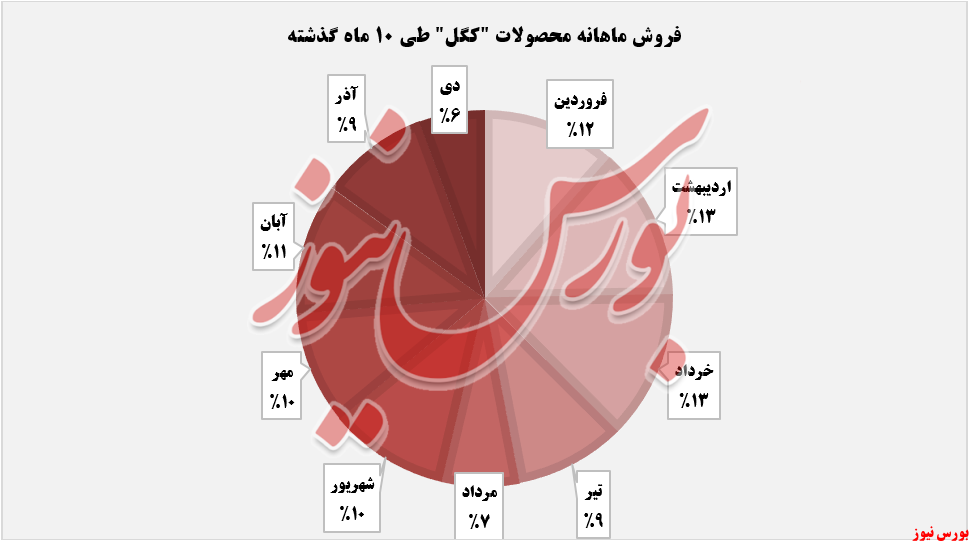 افزایش فروش سالانه «کنسانتره سنگآهن» افزایش فروش سالانه «کنسانتره سنگآهن»