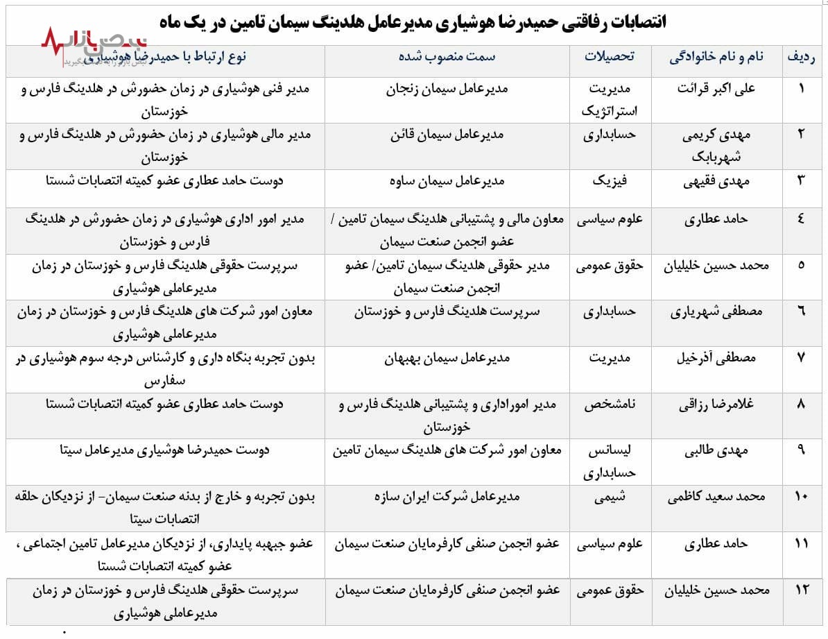 انتصاب دوستان به جای متخصصان در هلدینگ سیمان تامین/ هر ۲.۵ روز یک انتصاب انتصاب دوستان به جای متخصصان در هلدینگ سیمان تامین/ هر ۲.۵ روز یک انتصاب