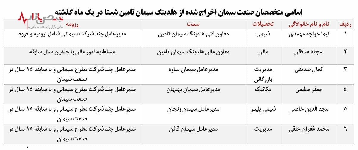 انتصاب دوستان به جای متخصصان در هلدینگ سیمان تامین/ هر ۲.۵ روز یک انتصاب انتصاب دوستان به جای متخصصان در هلدینگ سیمان تامین/ هر ۲.۵ روز یک انتصاب