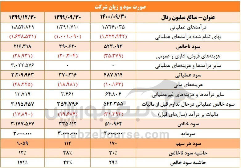 عرضه اولیه فزر را بخریم یا نه؟