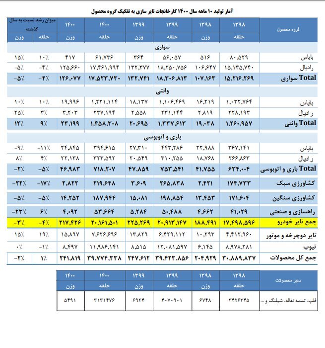 تولید تایر از ۲۱۷ هزار تن گذشت تولید تایر از ۲۱۷ هزار تن گذشت