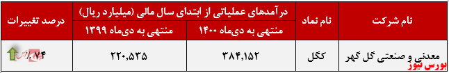 درآمد سالانه 