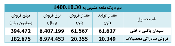 ۹۳۸ میلیارد ریال، درآمد دی ماه امسال ۹۳۸ میلیارد ریال، درآمد دی ماه امسال
