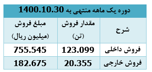 ۹۳۸ میلیارد ریال، درآمد دی ماه امسال ۹۳۸ میلیارد ریال، درآمد دی ماه امسال