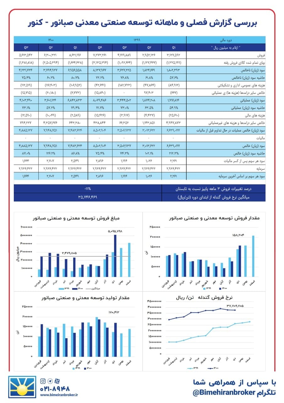 افزایش فروش در &laquo;کنور&raquo;