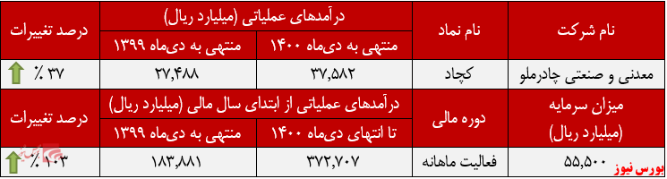 «کنسانترهآهن» درآمدزاترین «کنسانترهآهن» درآمدزاترین