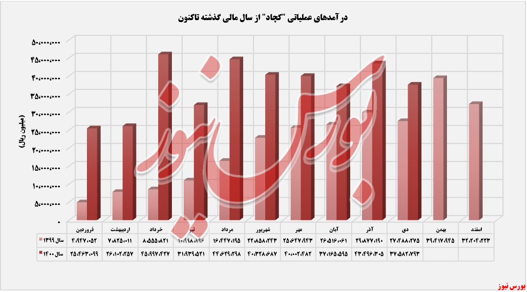 «کنسانترهآهن» درآمدزاترین «کنسانترهآهن» درآمدزاترین