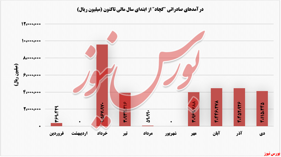 «کنسانترهآهن» درآمدزاترین «کنسانترهآهن» درآمدزاترین