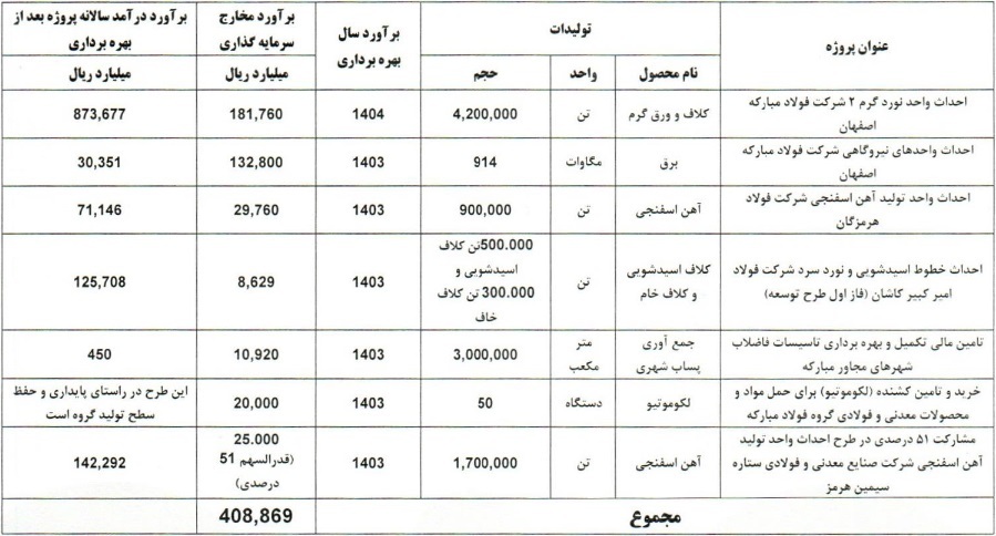 سه شرکت بورسی درباره اجرای ۴۸ طرح بزرگ صنعتی توضیح دادند