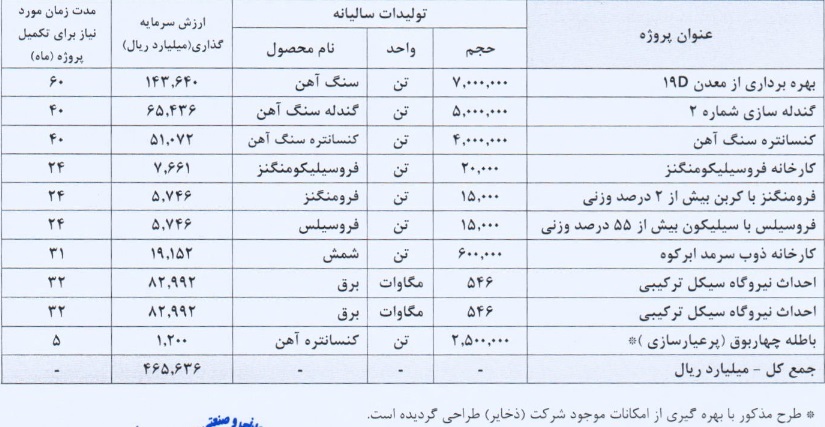 سه شرکت بورسی درباره اجرای ۴۸ طرح بزرگ صنعتی توضیح دادند