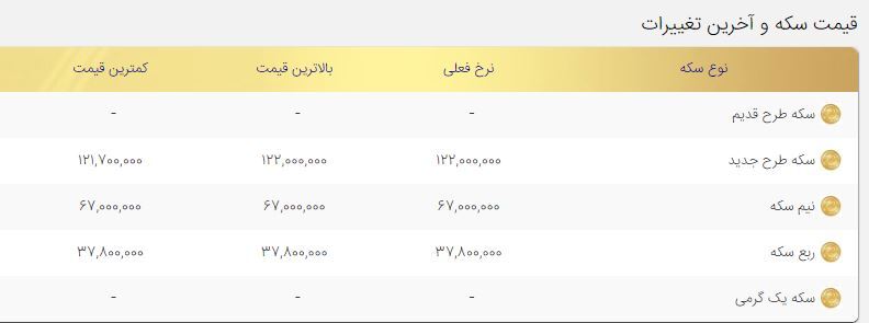 قیمت سکه امروز شنبه دوم بهمن ۱۴۰۰ قیمت سکه امروز شنبه دوم بهمن ۱۴۰۰