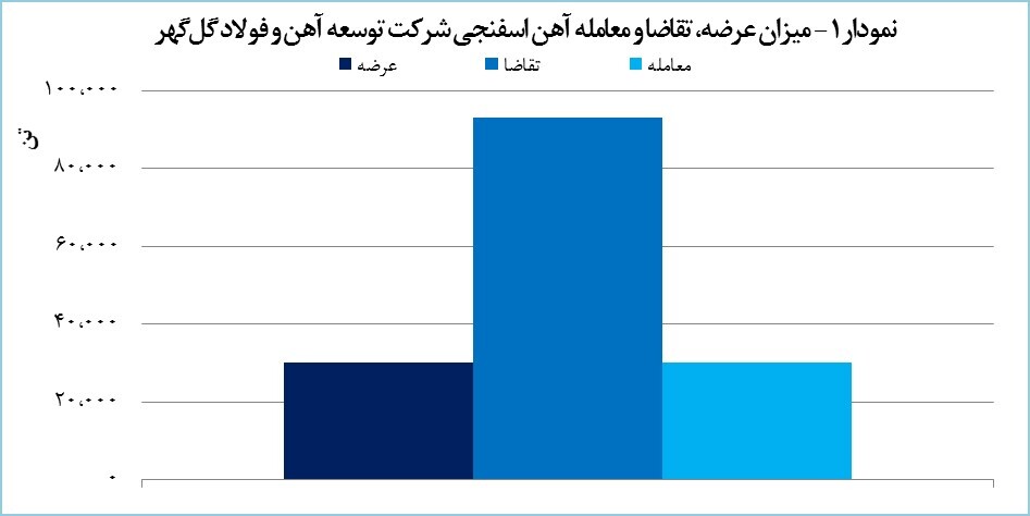 معامله ۳۰ هزار تن آهن اسفنجی &laquo;توسعه آهن و فولاد گل&zwnj;گهر&raquo;