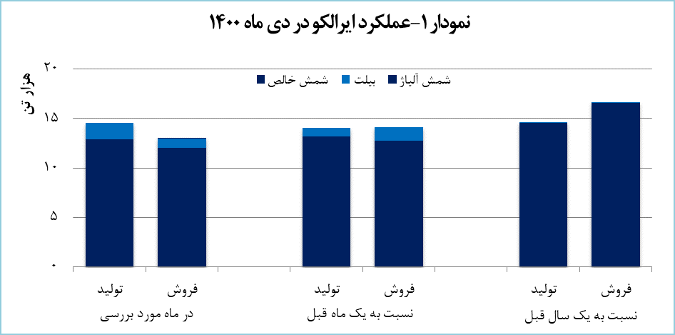 تمرکز ایرالکو بر تولید بیلت آلومینیومی