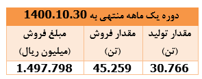 درآمد دی ماه 