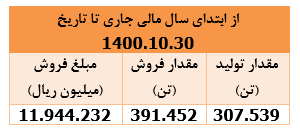 درآمد دی ماه 