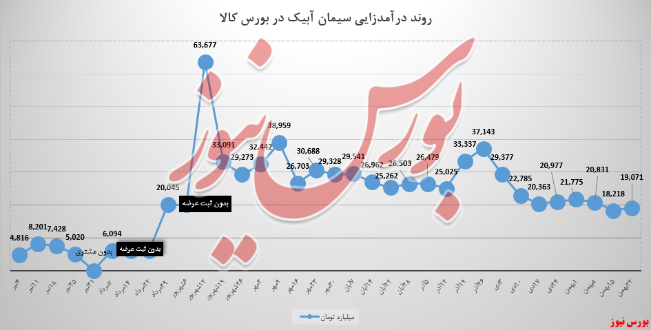 سابیک به رشد ۵ درصدی درآمدی رسید سابیک به رشد ۵ درصدی درآمدی رسید