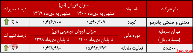 افزایش مقدار فروش ماهانه افزایش مقدار فروش ماهانه