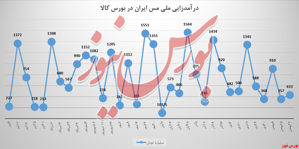 برای پنجمین هفته متوالی درآمدزایی &laquo;ملی مس ایران&raquo; چشم&zwnj;نواز نبود!