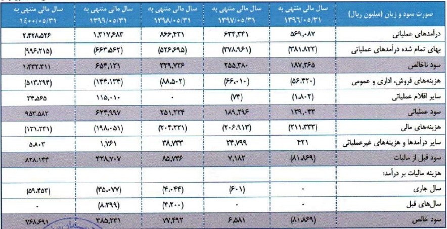 مشخصات جامع شرکت ۱۰۰ میلیارد تومانی آماده عرضه اولیه ۱۵ درصدی