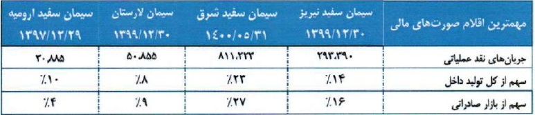 مشخصات جامع شرکت ۱۰۰ میلیارد تومانی آماده عرضه اولیه ۱۵ درصدی