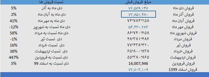 مس در بازار جهانی از ۱۰۰۰ دلار عبور کرد؛ وضعیت فملی چطور است؟