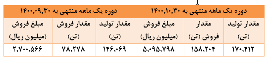۸۹ درصد رشد درآمد ماهانه ۸۹ درصد رشد درآمد ماهانه