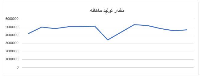 نگاهی به عملکرد فملی از ابتدای ۱۴۰۰ تاکنون نگاهی به عملکرد فملی از ابتدای ۱۴۰۰ تاکنون