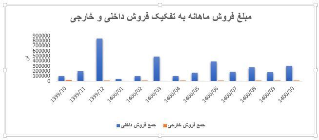 نگاهی به عملکرد فملی از ابتدای ۱۴۰۰ تاکنون نگاهی به عملکرد فملی از ابتدای ۱۴۰۰ تاکنون
