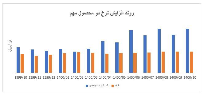 نگاهی به عملکرد فملی از ابتدای ۱۴۰۰ تاکنون نگاهی به عملکرد فملی از ابتدای ۱۴۰۰ تاکنون