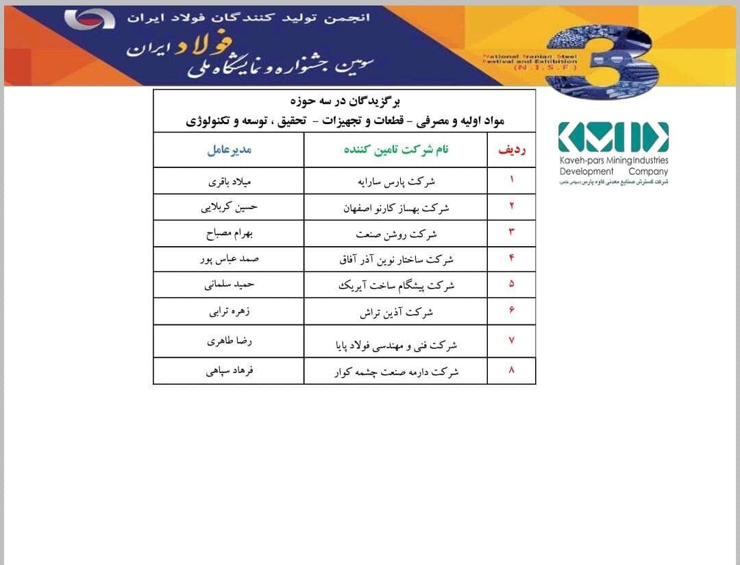 معرفی همکاران برتر شرکت گسترش صنایع معدنی کاوه پارس معرفی همکاران برتر شرکت گسترش صنایع معدنی کاوه پارس