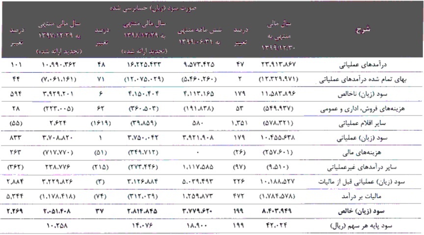 مشخصات جامع شرکت ۱۹۹.۹ میلیارد تومانی آماده عرضه اولیه ۱۵ درصدی مشخصات جامع شرکت ۱۹۹.۹ میلیارد تومانی آماده عرضه اولیه ۱۵ درصدی