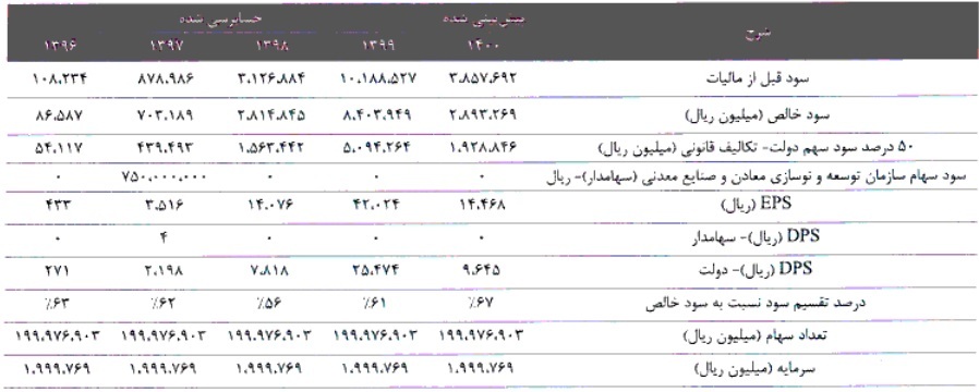 مشخصات جامع شرکت ۱۹۹.۹ میلیارد تومانی آماده عرضه اولیه ۱۵ درصدی مشخصات جامع شرکت ۱۹۹.۹ میلیارد تومانی آماده عرضه اولیه ۱۵ درصدی