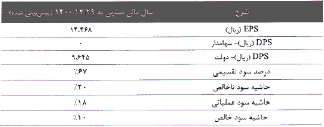 مشخصات جامع شرکت ۱۹۹.۹ میلیارد تومانی آماده عرضه اولیه ۱۵ درصدی مشخصات جامع شرکت ۱۹۹.۹ میلیارد تومانی آماده عرضه اولیه ۱۵ درصدی