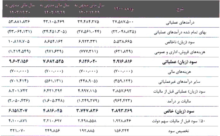 مشخصات جامع شرکت ۱۹۹.۹ میلیارد تومانی آماده عرضه اولیه ۱۵ درصدی مشخصات جامع شرکت ۱۹۹.۹ میلیارد تومانی آماده عرضه اولیه ۱۵ درصدی