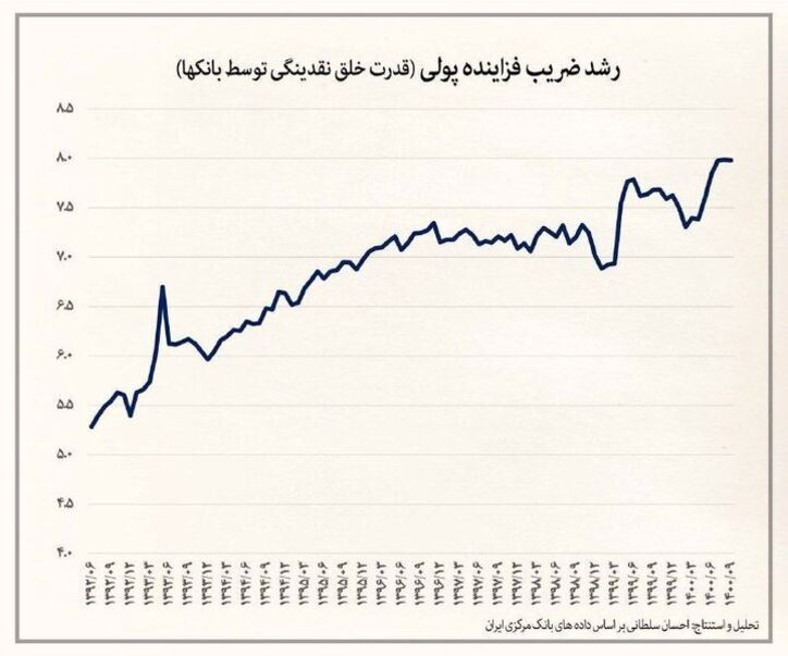 روند رشد ضریب فزاینده خلق نقدینگی در دولت دوازدهم