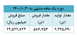 دستیابی به ۲۲ هزار میلیارد ریال درآمد، دستاورد ماه گذشته 