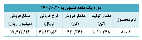 دستیابی به ۲۲ هزار میلیارد ریال درآمد، دستاورد ماه گذشته 