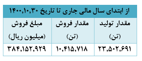 دستیابی به ۲۲ هزار میلیارد ریال درآمد، دستاورد ماه گذشته 